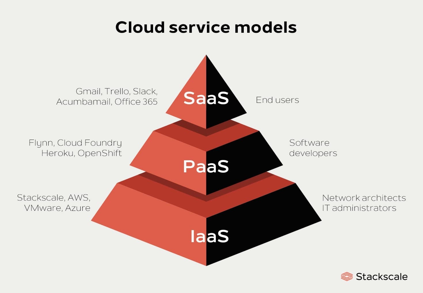 cloud computing service models cloud computing service models