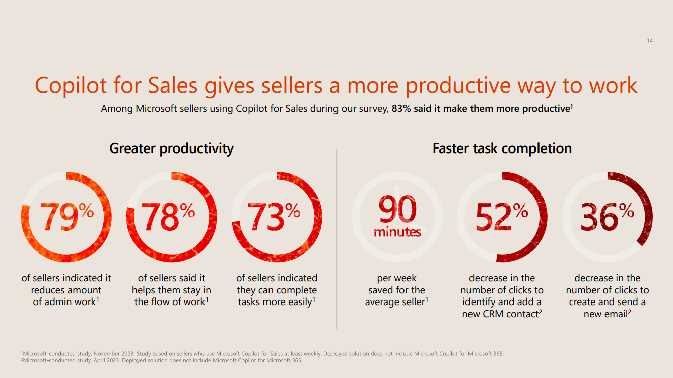 Copilot For Sales Gives Sellers a more productive way to work